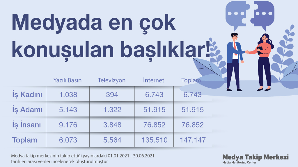 MEDYADA CİNSİYETÇİ YAKLAŞIM ARAŞTIRMASI: MEDYA CENTİLMEN, SOSYAL MEDYA İSE MAÇO ÇIKTI!