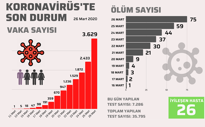 BAKAN KOCA TÜRKİYE'DEKİ SON DURUMU AÇIKLADI: CAN KAYBI 75'E ULAŞTI!