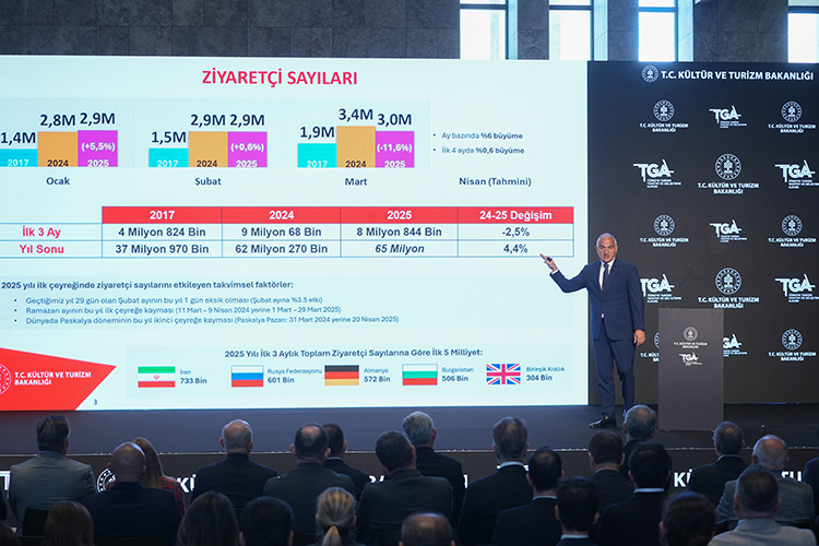 Bakan Ersoy açıkladı: ‘2025 yılı turizm gelirlerinde ilk çeyrek itibarıyla rekor gelir!’