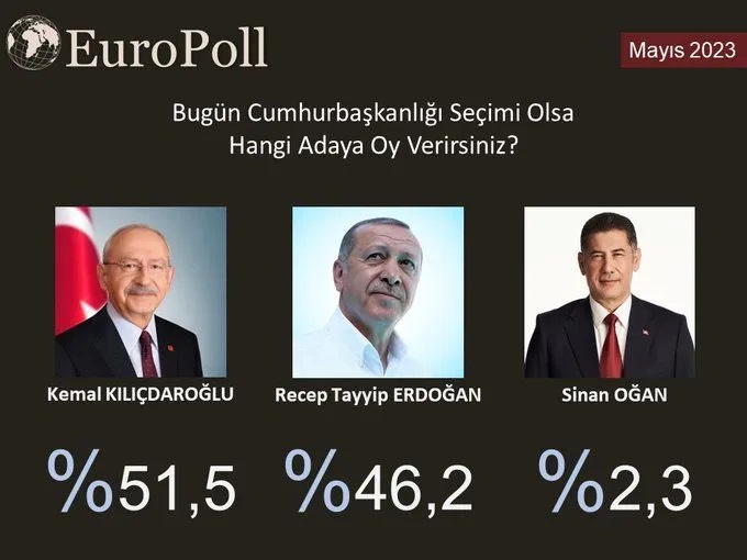 Son anket: Kemal Kılıçdaroğlu önde 